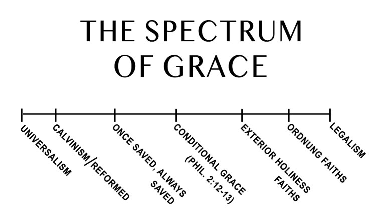 The spectrum of grace - Exterior Holiness Faiths and Ordnung Faiths
